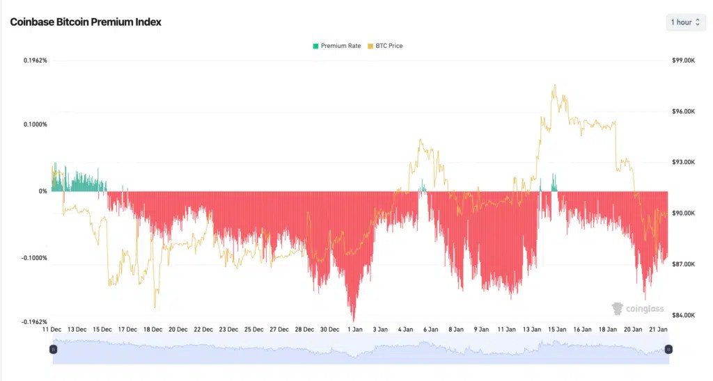 Indice premium Coinbase
