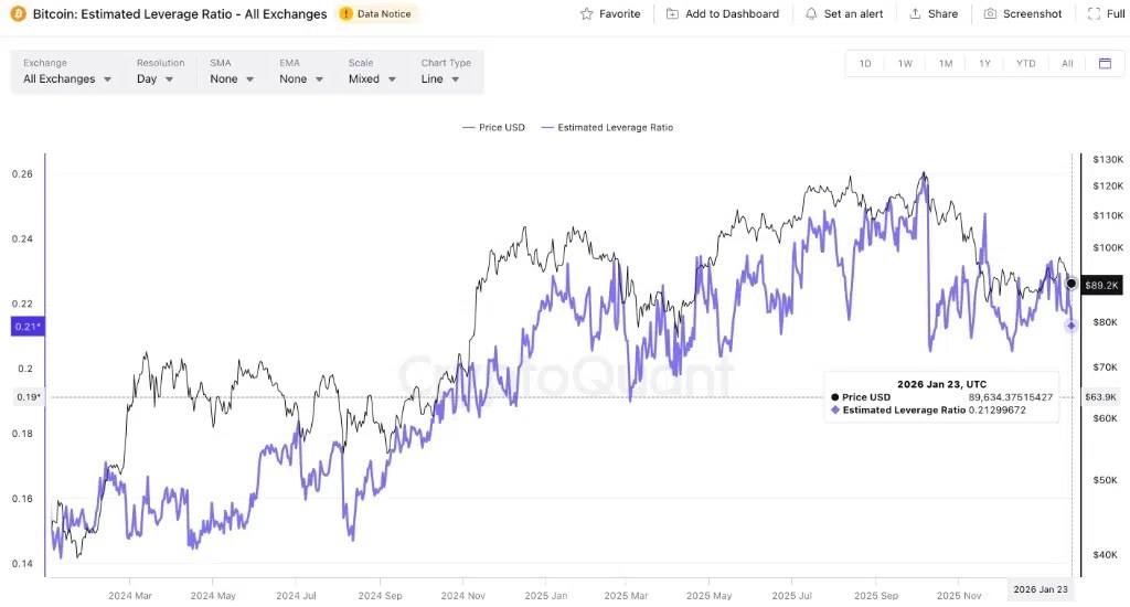 Ratio de levier estimé (ELR) – Source : CryptoQuant