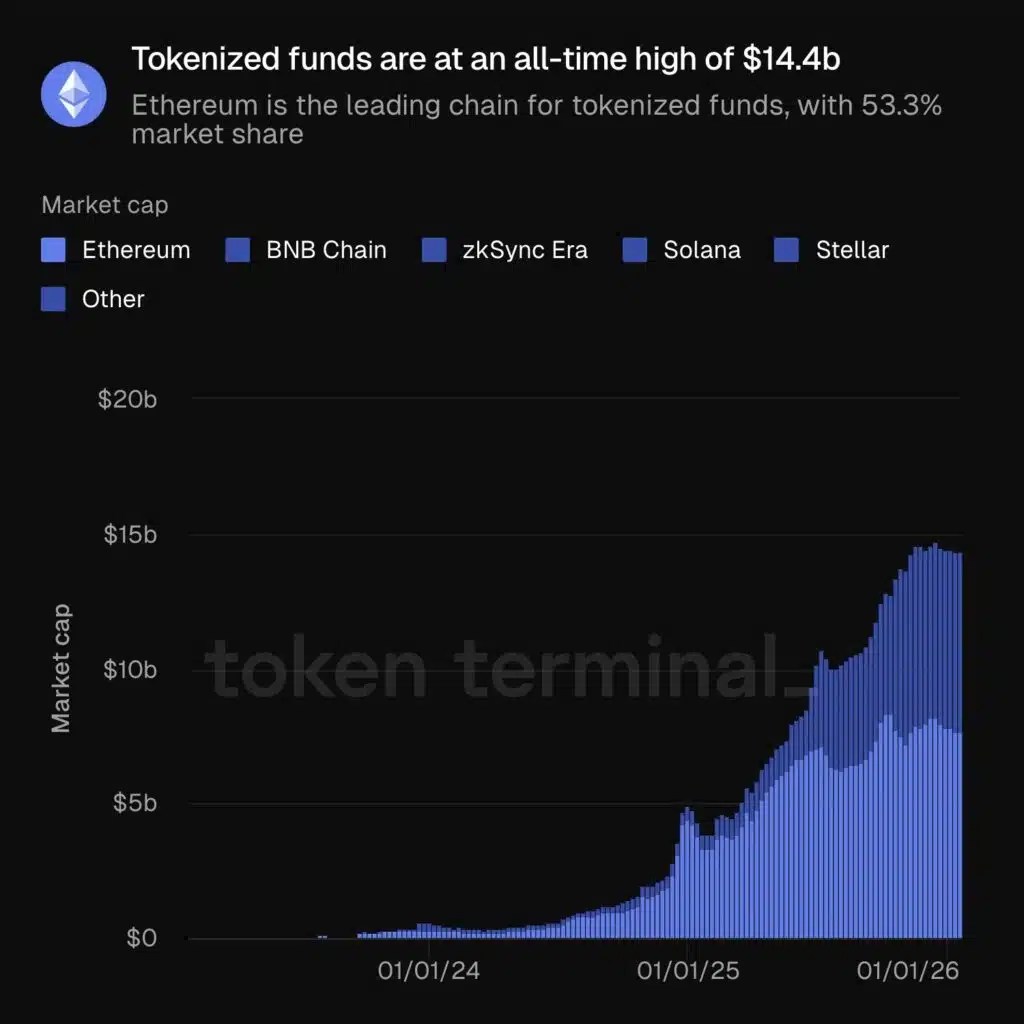 Fonds tokenisés Ethereum
