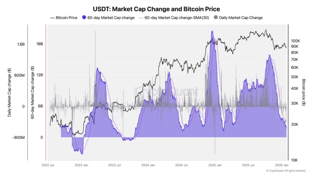 Changement de la capitalisation boursière de l'USDT et prix du BTC