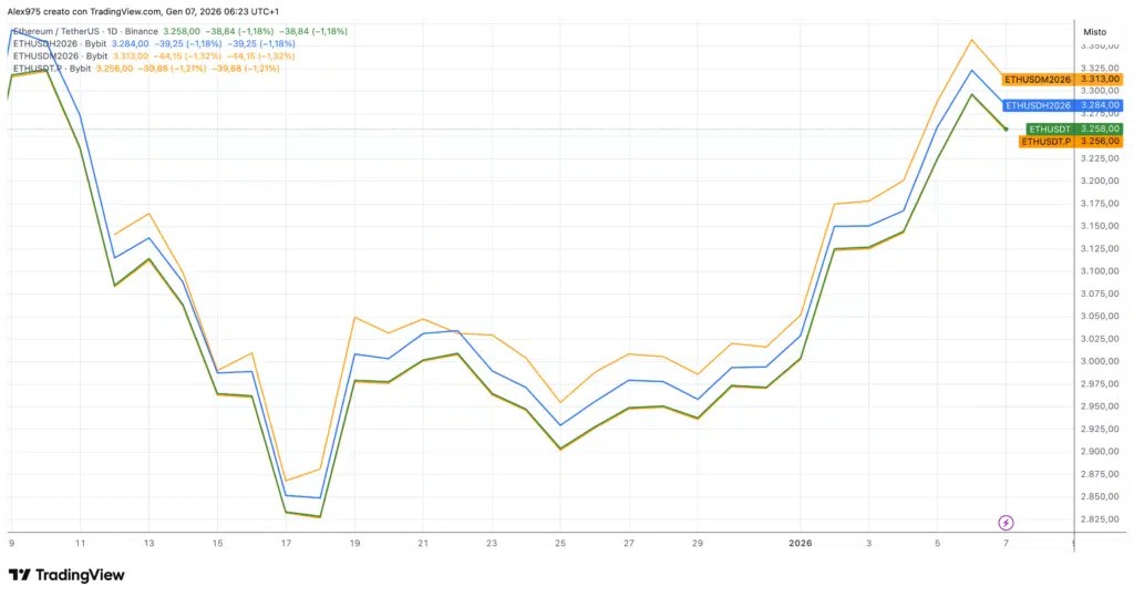 Prix Etheruem Spot et Futures