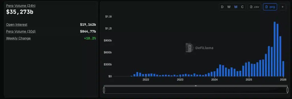 Volumes des contrats à terme DEX