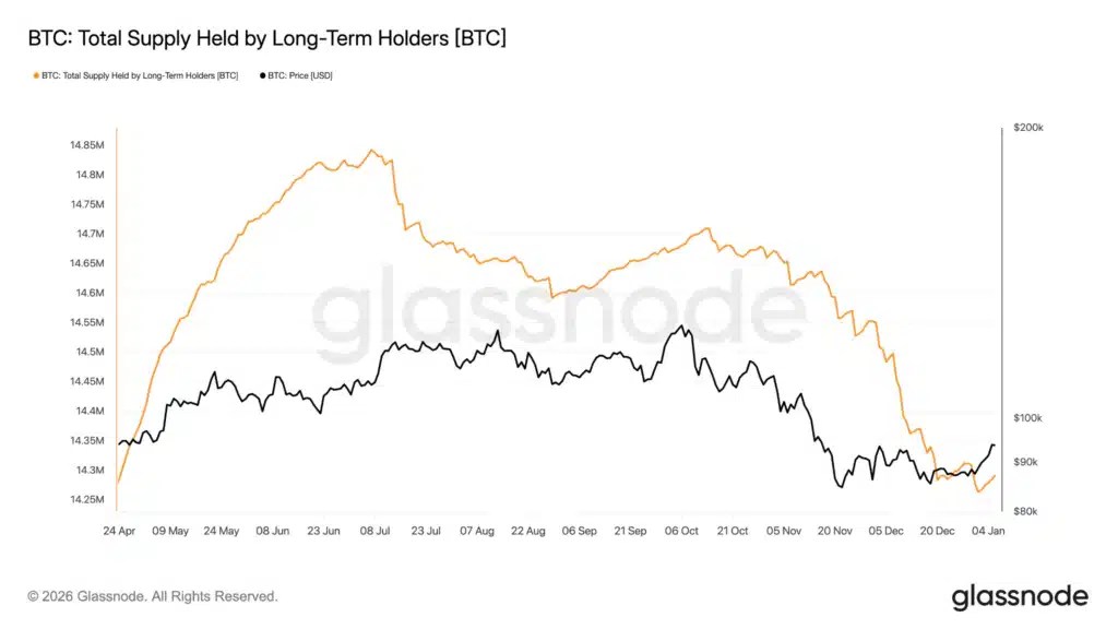 Fournir des Bitcoins aux détenteurs à long terme