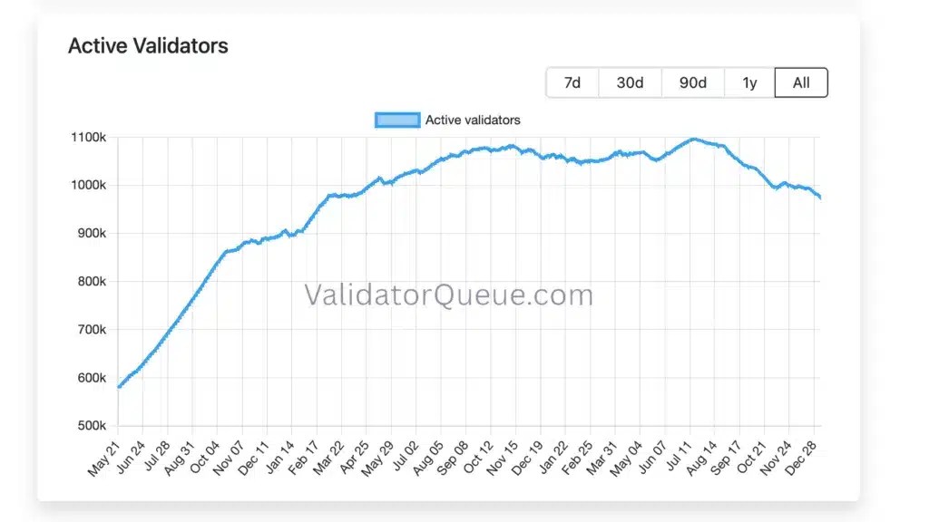 Validateurs Ethereum actifs