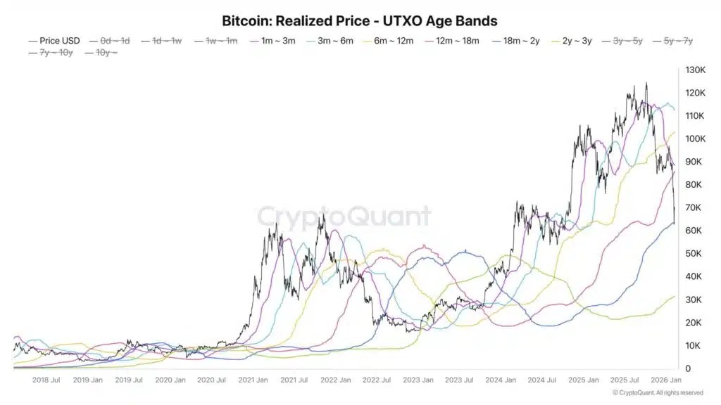 Bandes UTXO à prix réalisé