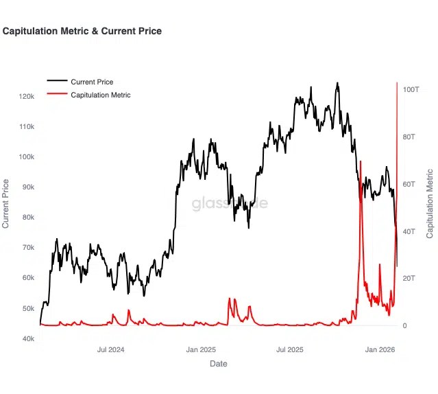 Indice de capitulation Bitcoin