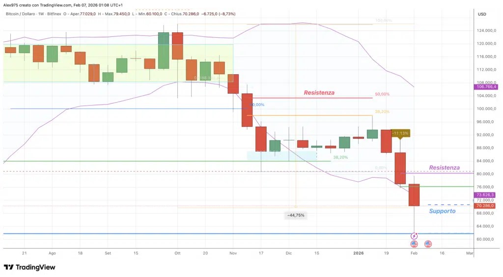 Bitcoin (BTC) - hebdomadaire 07 février 2026