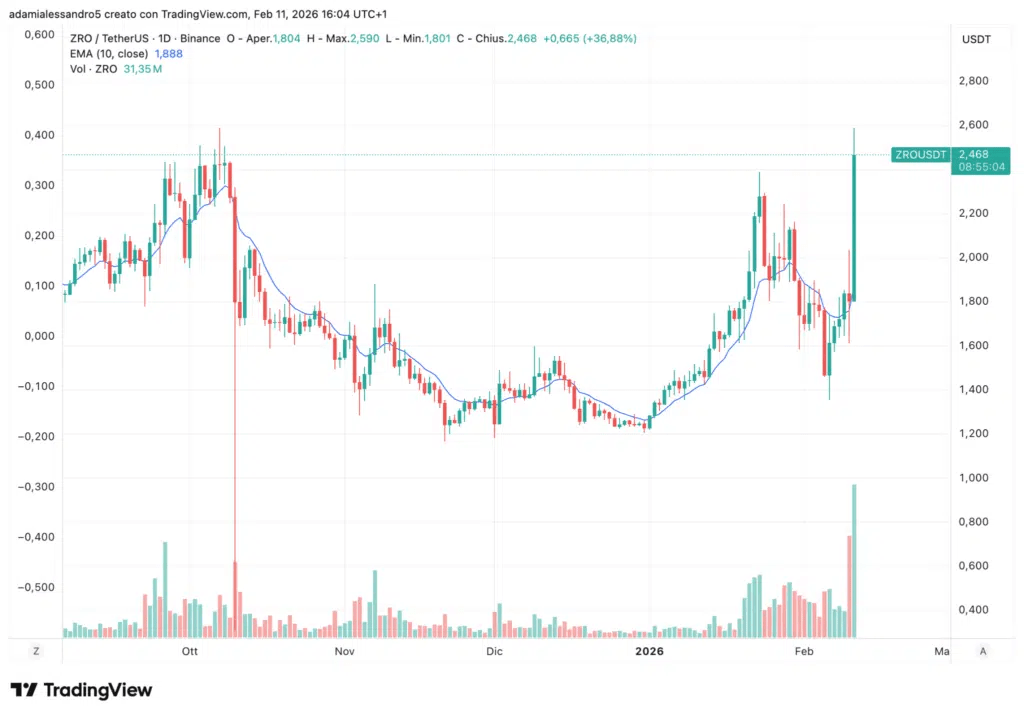 Graphique journalier ZRO