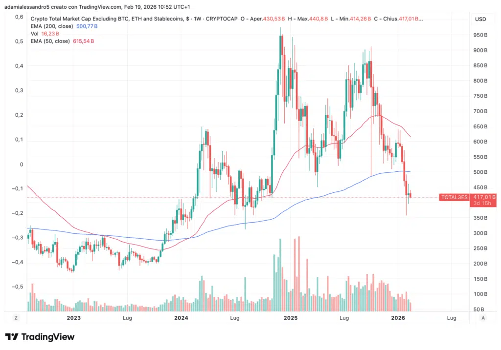 Capitalisation boursière totale hors BTC, ETH et stable