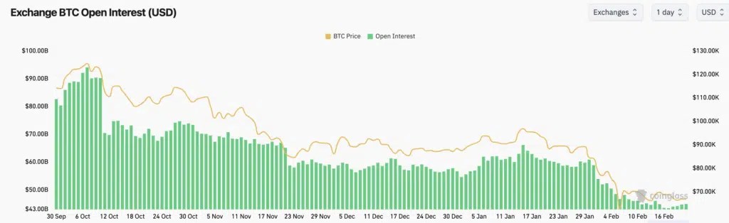 Échange d'intérêt ouvert BTC - Source : CoinGlass