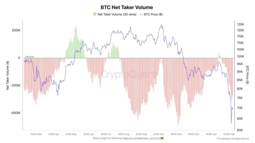 Volume net preneur 30 jours, Bitcoin Binance
