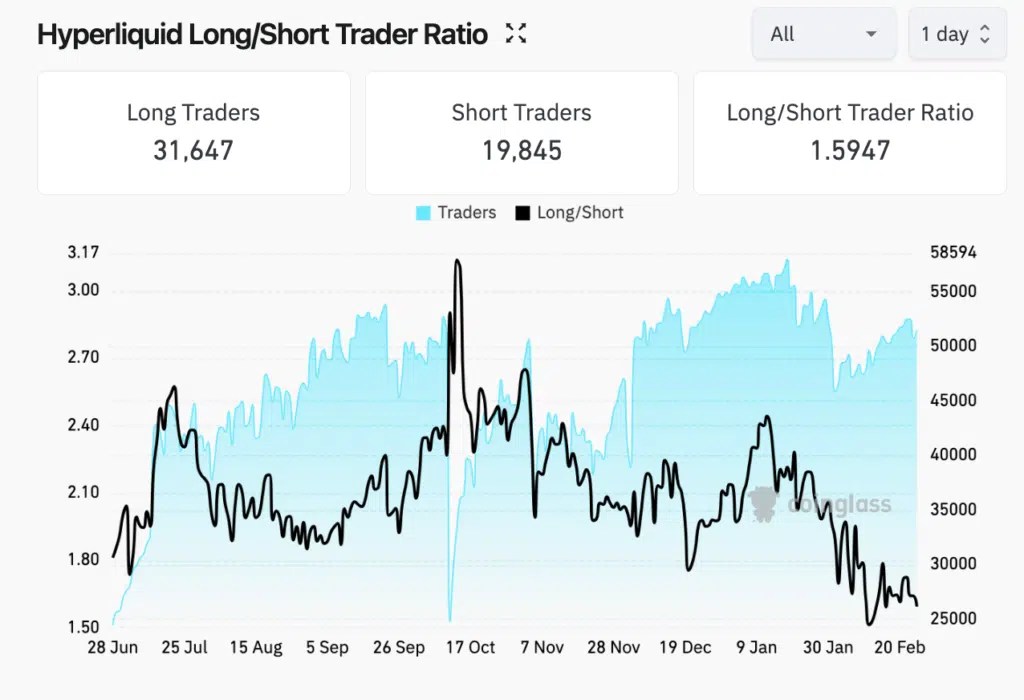 Ratio hyperliquide Long/Short Trader - Source : Coinglass