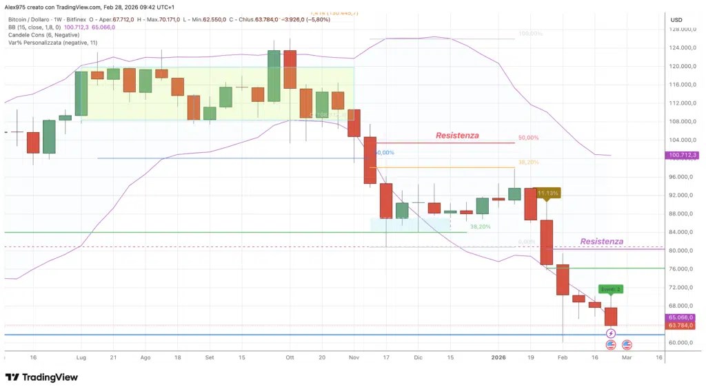 Bitcoin (BTC) – hebdomadaire le 28 février 2026