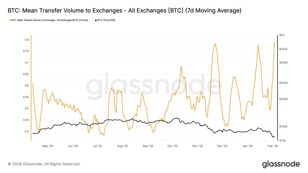 Entrée de Bitcoin sur échange