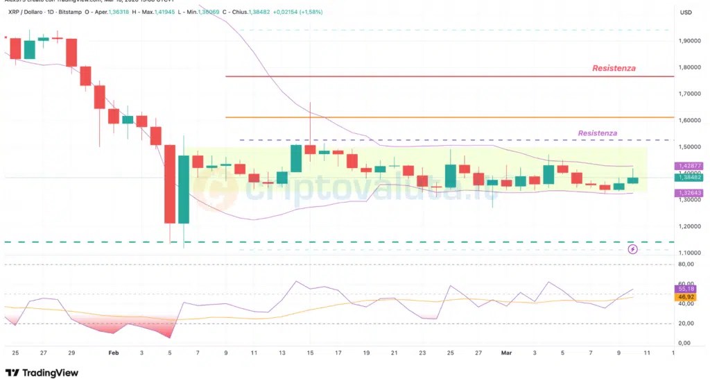 Ripple (XRP) – hebdomadaire le 10 mars 2026