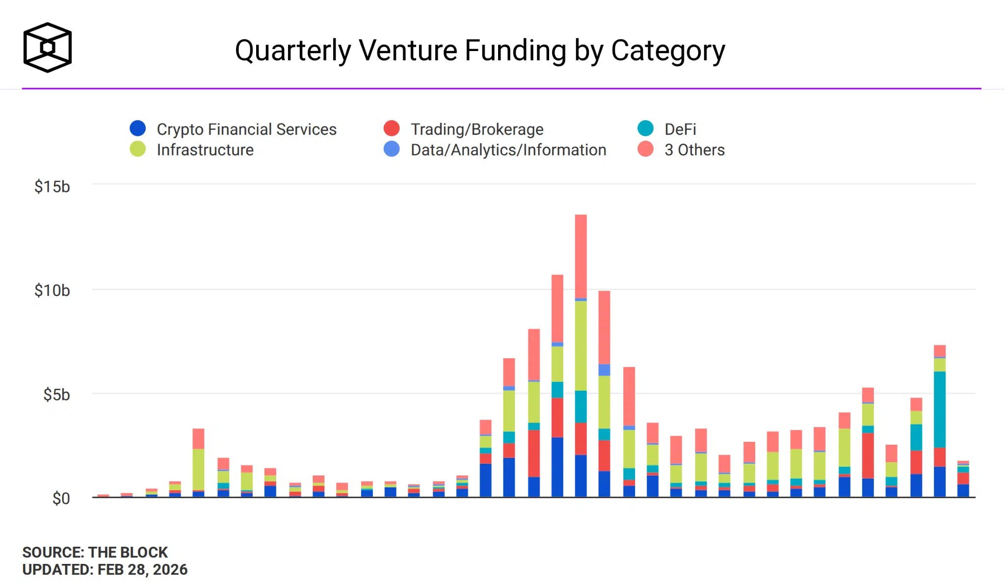 Investissements BOOM VC au quatrième trimestre 2025 : le secteur DeFi lève 3,6 milliards de dollars Investissements BOOM VC au quatrième trimestre 2025 : le secteur DeFi lève 3,6 milliards de dollars