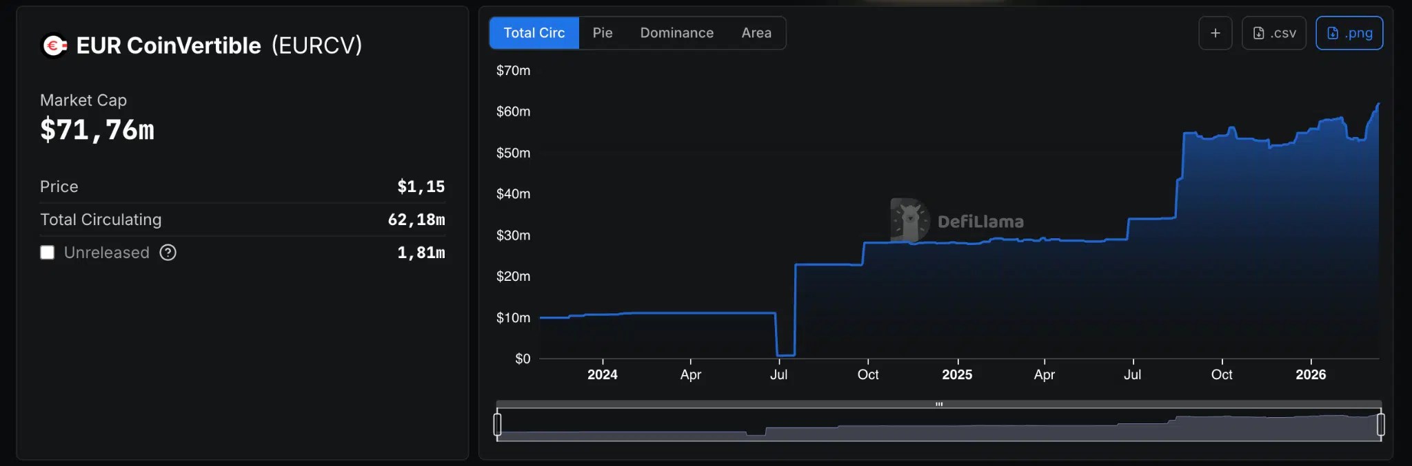 Offre de Stablecoin $EURCV en circulation