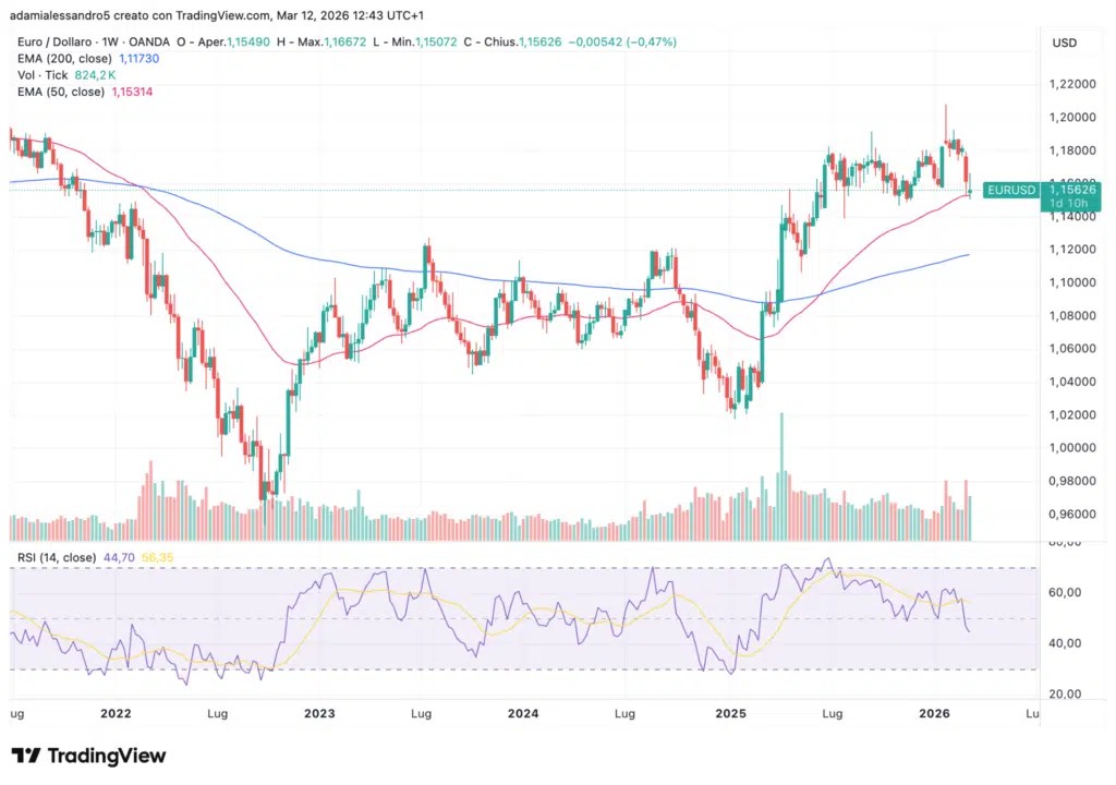 Graphique hebdomadaire EUR/USD