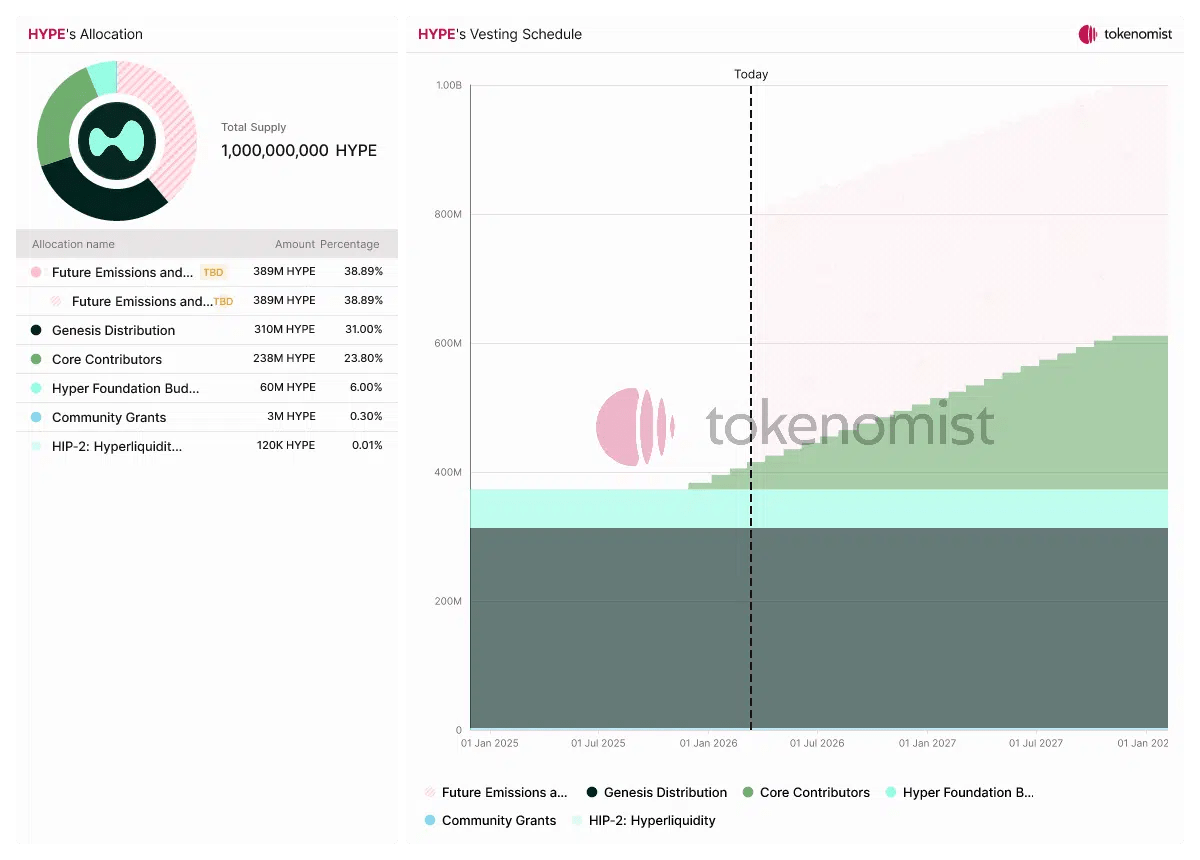 Allocation de jetons $HYPE