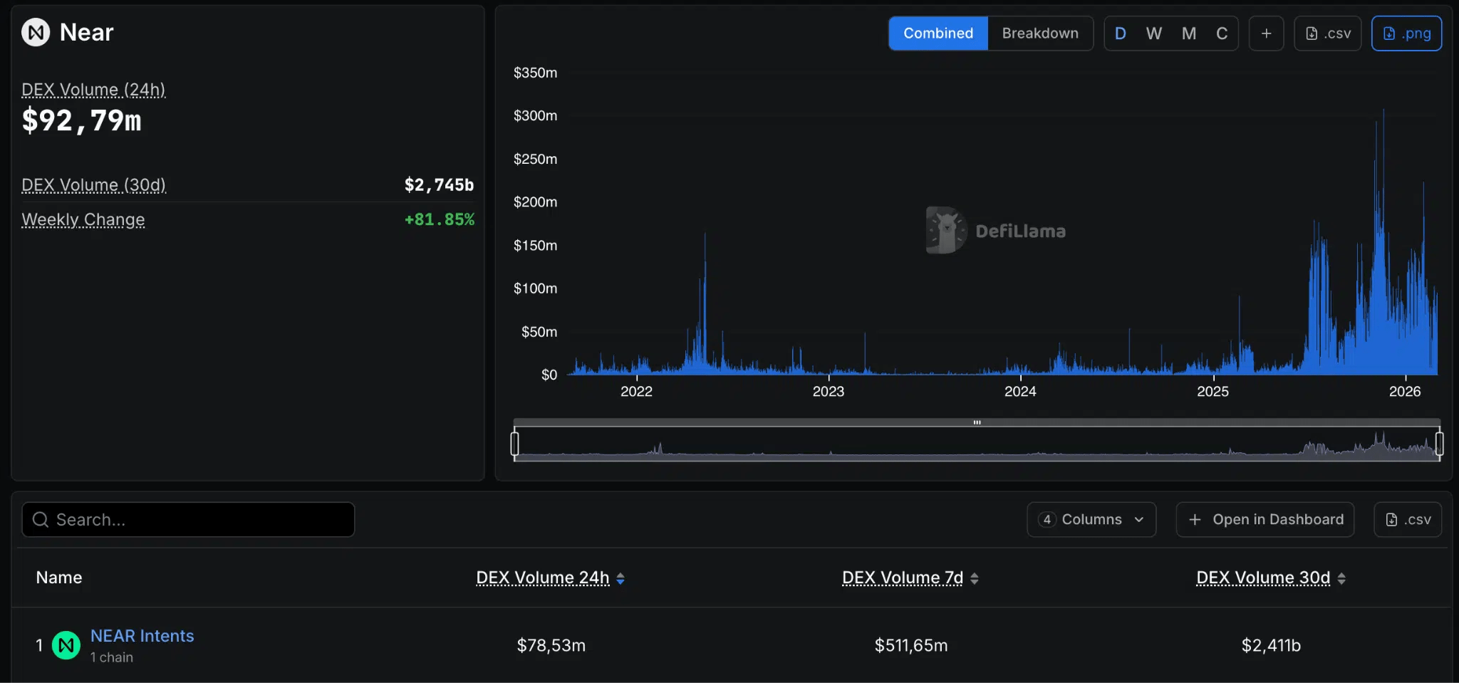 Volume DEX Intentions proches