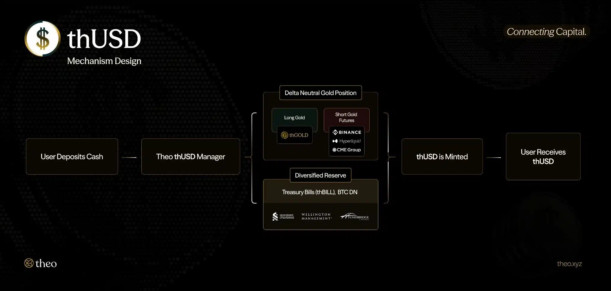 Architecture Stablecoin thUSD