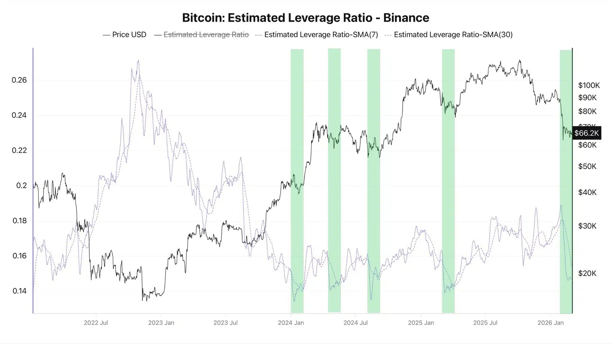 Bitcoin : effet de levier au plus bas d’avril 2025 Bitcoin : effet de levier au plus bas d’avril 2025
