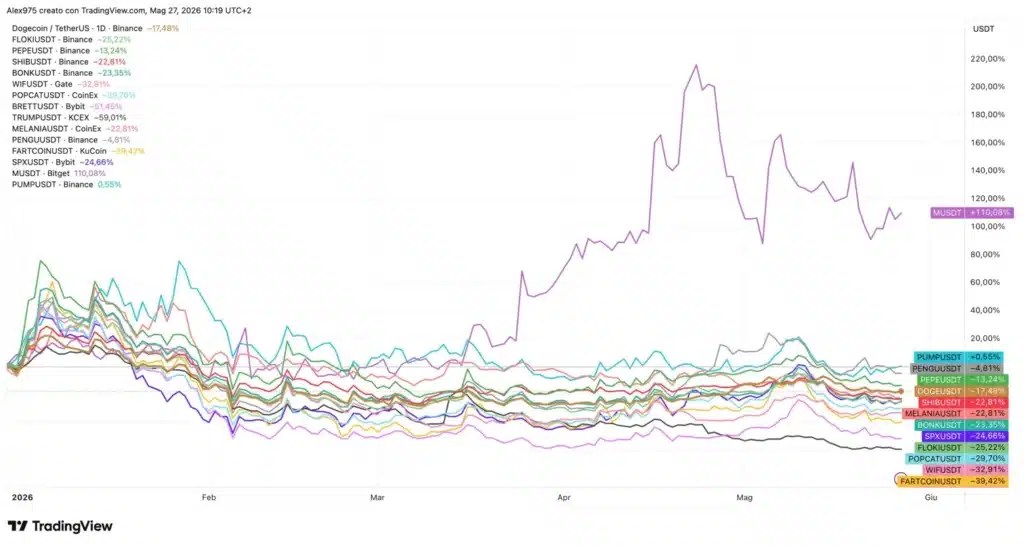 Tendance des pièces mèmes depuis le début de l'année