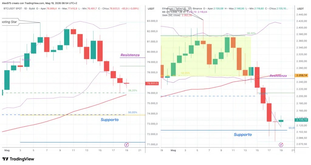 Bitcoin et Ethereum - quotidiennement 19 mai 2026