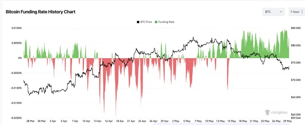 Taux de financement Bitcoin
