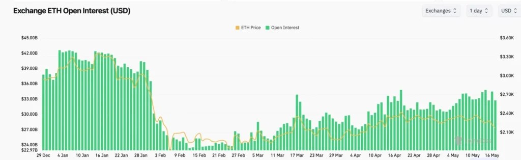 ETH Open Interest – Source – CoinGlass