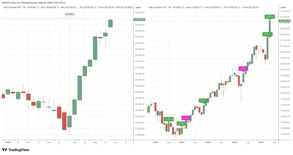 Tendance hebdomadaire et mensuelle du Nasdaq