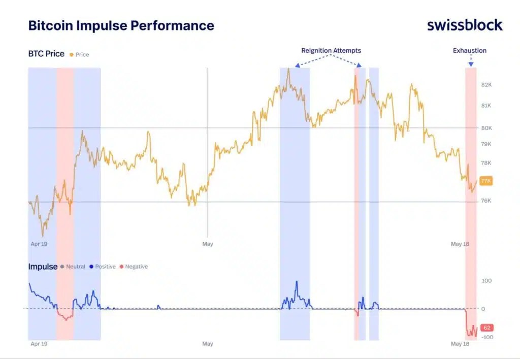 Performances Impulsives du Bitcoin