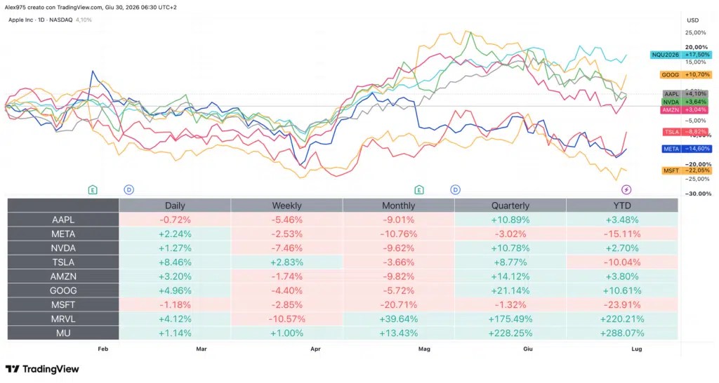 Tableau des tendances et des performances de Big Tech USA