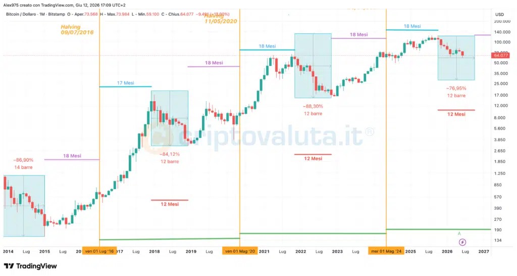 Cycle de réduction de moitié du Bitcoin