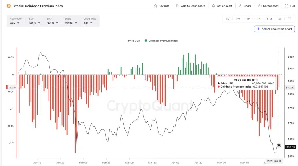 Indice Bitcoin Coinbase Premium