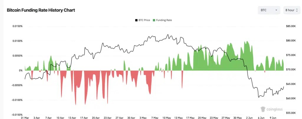 Historique du taux de financement Bitcoin