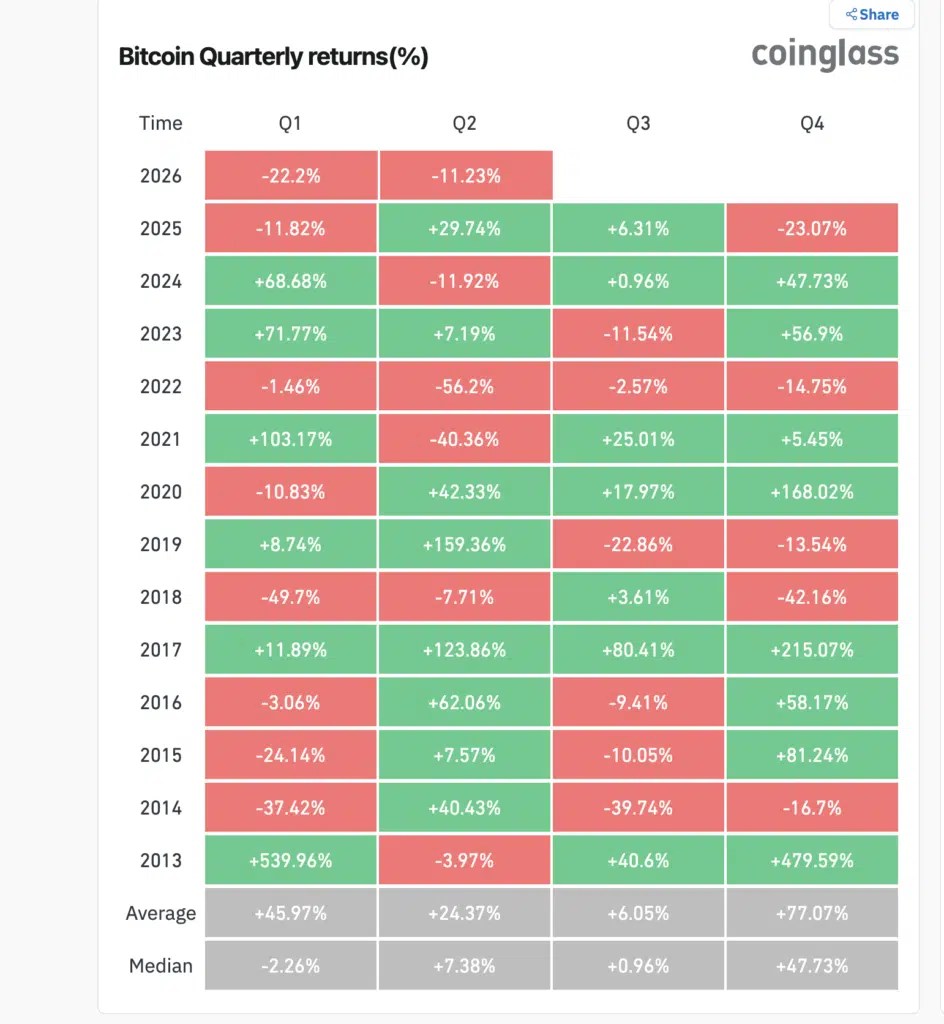 Bitcoin Rendements trimestriels