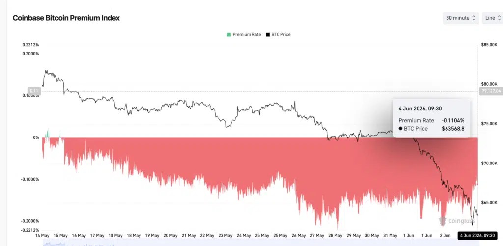 Indice Coinbase Bitcoin Premium