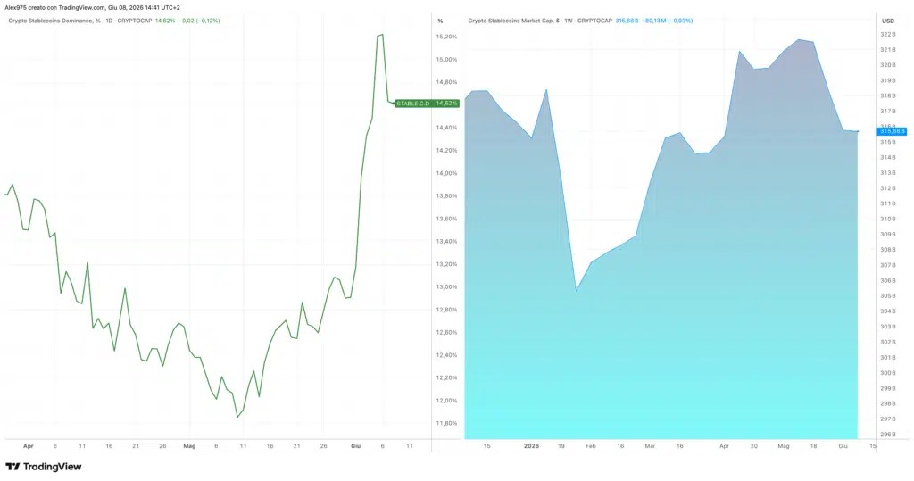 Capitalisation boursière totale et domination Stablecoin