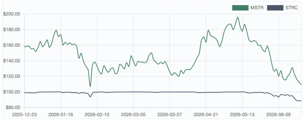 Le PDG de Strategy investit 1 million de dollars dans des actions à dividendes. Signal fort de la principale « société Bitcoin » Le PDG de Strategy investit 1 million de dollars dans des actions à dividendes. Signal fort de la principale « société Bitcoin »