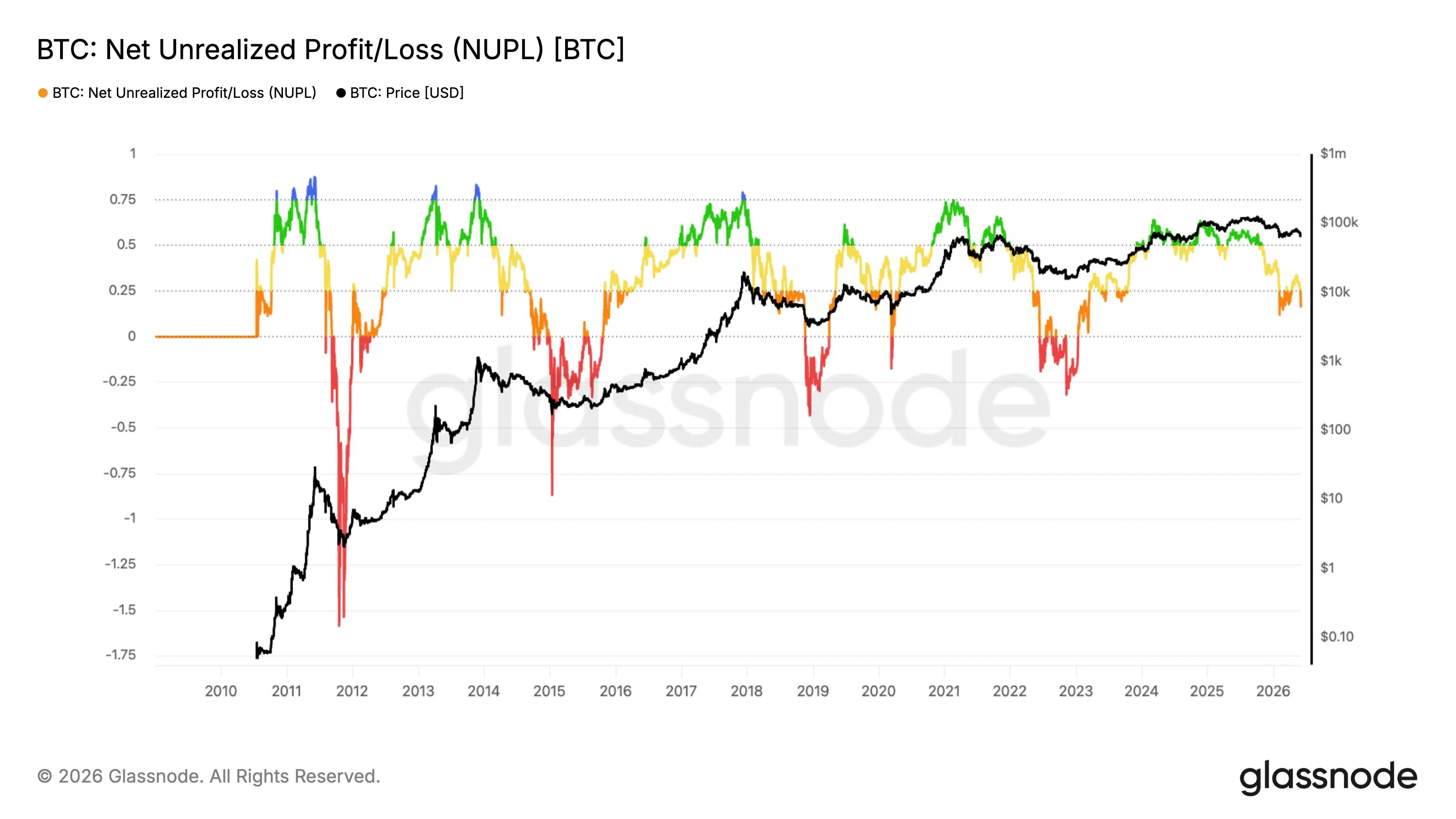 Détenteurs de rentabilité NUPL Bitcoin