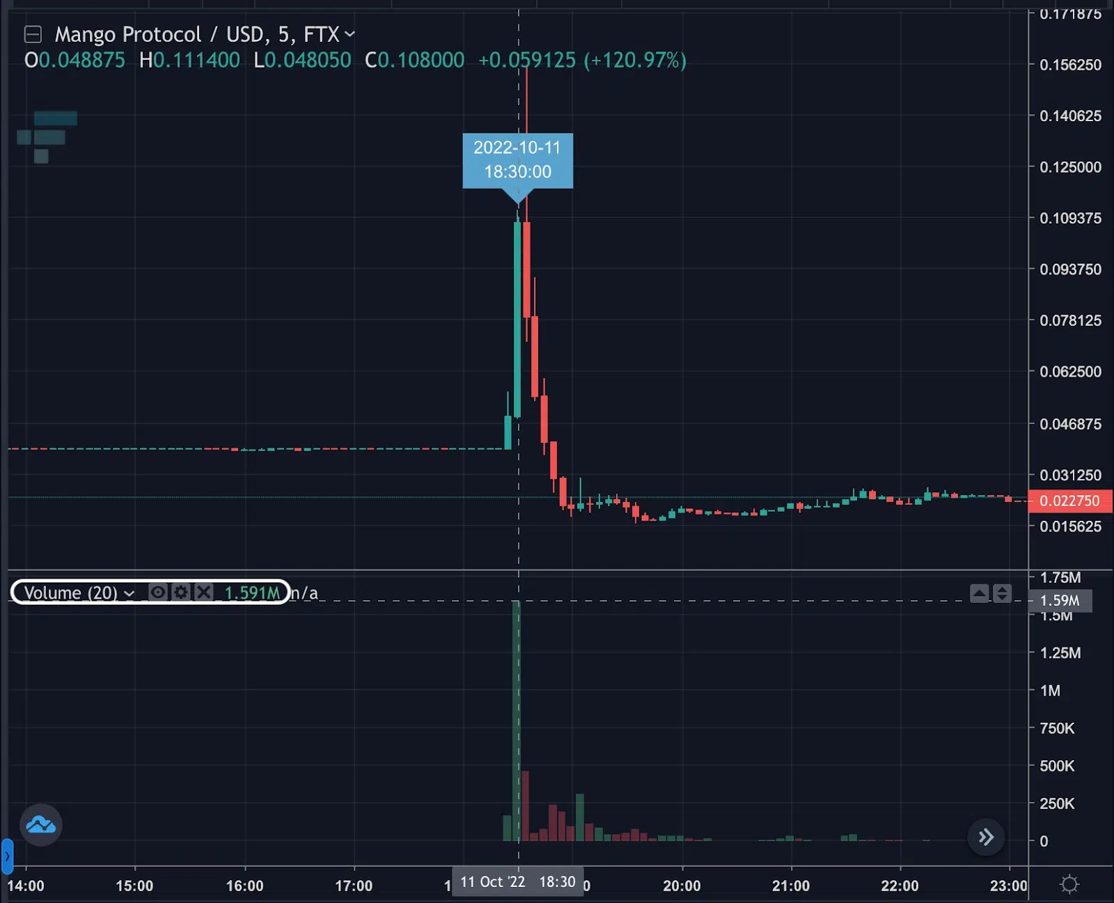 La folle histoire d'Avi Eisenberg et l'exploit des 100 millions sur Mango Markets : génie ou arnaqueur ? La folle histoire d'Avi Eisenberg et l'exploit des 100 millions sur Mango Markets : génie ou arnaqueur ?