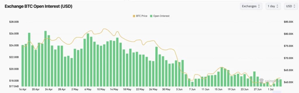 Intérêt ouvert Bitcoin - Source : CoinGlass