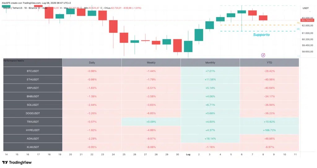 Tableau des performances Bitcoin et crypto