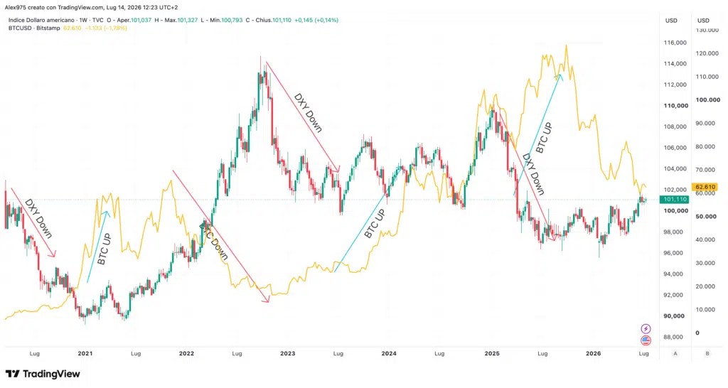 Indice du dollar et Bitcoin