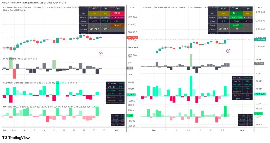 Tendance matricielle - Ethereum et Bitcoin