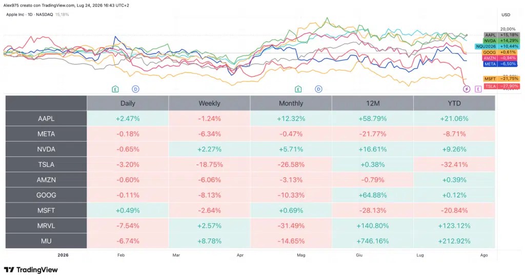 Tableau des performances des Big Tech USA