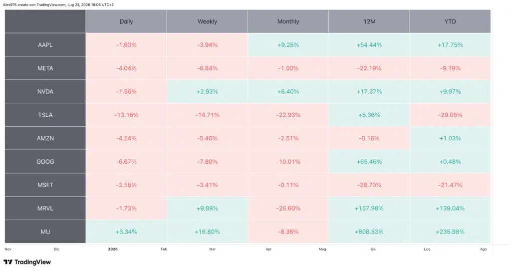 Tableau des performances des Big Tech USA