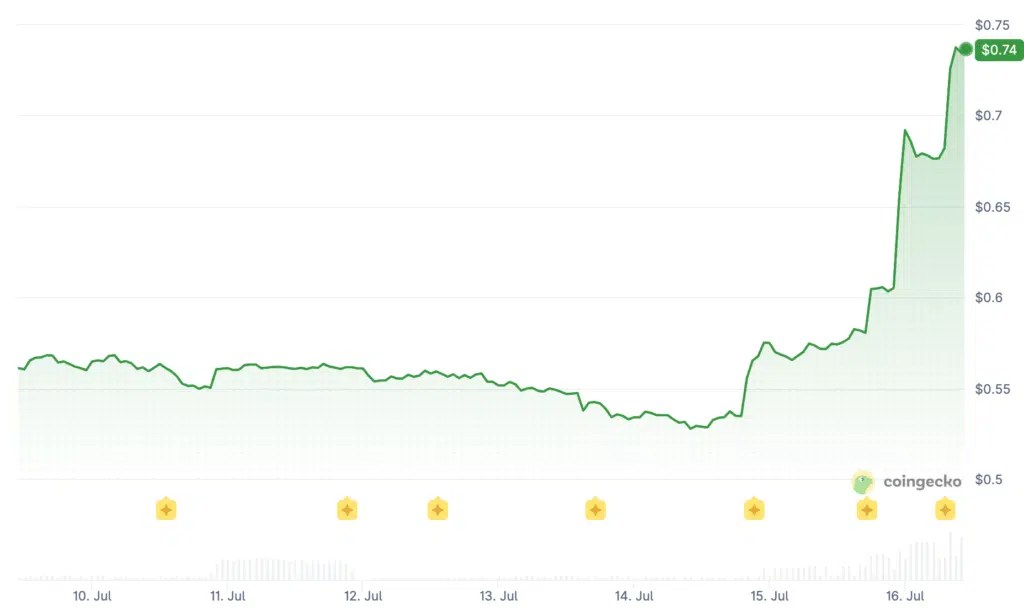 La finale sera Espagne-Argentine. Les investisseurs dans les crypto-monnaies officielles s’enrichissent. +135% pour $ARG La finale sera Espagne-Argentine. Les investisseurs dans les crypto-monnaies officielles s’enrichissent. +135% pour $ARG