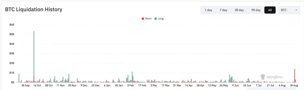 Historique des liquidations BTC